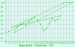 Courbe de l'humidit relative pour Grand Saint Bernard (Sw)