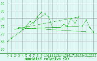 Courbe de l'humidit relative pour Castelnaudary (11)