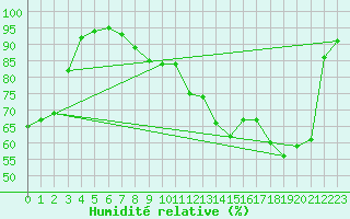 Courbe de l'humidit relative pour Orly (91)