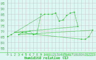 Courbe de l'humidit relative pour Hanko Tulliniemi