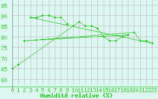 Courbe de l'humidit relative pour Paganella