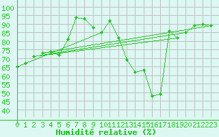 Courbe de l'humidit relative pour Geisenheim