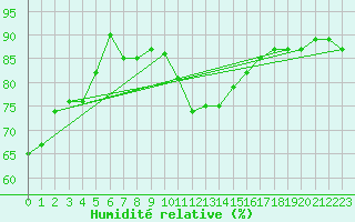 Courbe de l'humidit relative pour Perpignan (66)