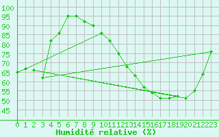 Courbe de l'humidit relative pour Colmar (68)
