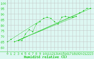 Courbe de l'humidit relative pour Lans-en-Vercors - Les Allires (38)