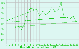 Courbe de l'humidit relative pour Naluns / Schlivera