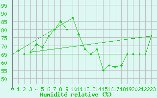 Courbe de l'humidit relative pour Torino / Bric Della Croce