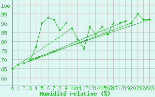 Courbe de l'humidit relative pour Berne Liebefeld (Sw)