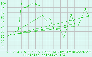 Courbe de l'humidit relative pour Bivio
