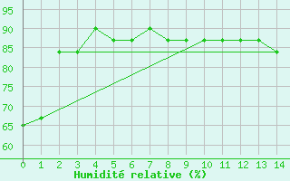 Courbe de l'humidit relative pour Huntington, Tri-State Airport