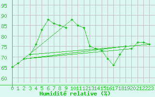 Courbe de l'humidit relative pour Rhyl