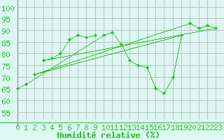 Courbe de l'humidit relative pour Prigueux (24)