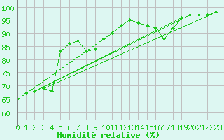 Courbe de l'humidit relative pour Novo Mesto