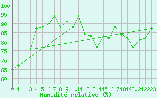 Courbe de l'humidit relative pour Tabarka