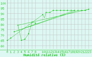 Courbe de l'humidit relative pour Monte Cimone