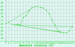 Courbe de l'humidit relative pour Saskatoon Kernen