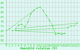 Courbe de l'humidit relative pour Lyon - Saint-Exupry (69)