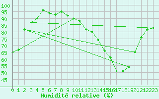 Courbe de l'humidit relative pour Metz-Nancy-Lorraine (57)