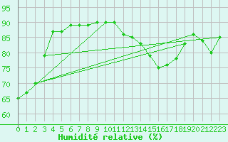Courbe de l'humidit relative pour Merschweiller - Kitzing (57)