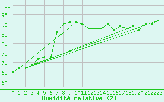 Courbe de l'humidit relative pour Seichamps (54)