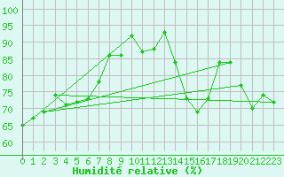Courbe de l'humidit relative pour Solendet