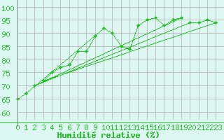 Courbe de l'humidit relative pour Roth
