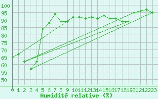 Courbe de l'humidit relative pour Svratouch
