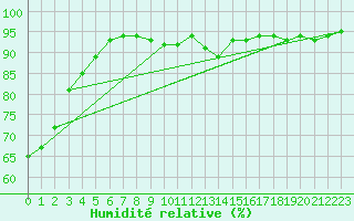 Courbe de l'humidit relative pour Ploumanac'h (22)