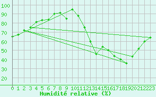 Courbe de l'humidit relative pour Metz-Nancy-Lorraine (57)
