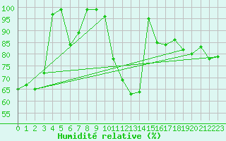 Courbe de l'humidit relative pour Siria