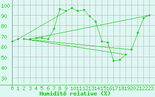 Courbe de l'humidit relative pour Dole-Tavaux (39)