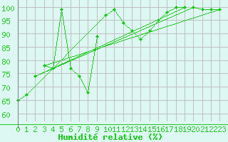 Courbe de l'humidit relative pour Kleiner Feldberg / Taunus