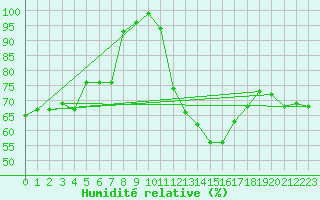 Courbe de l'humidit relative pour Soumont (34)