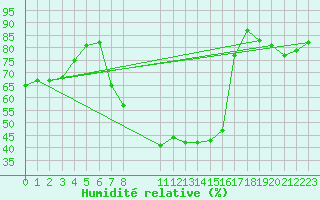 Courbe de l'humidit relative pour Wernigerode