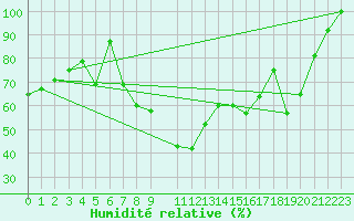 Courbe de l'humidit relative pour Neum
