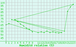 Courbe de l'humidit relative pour Gavle / Sandviken Air Force Base