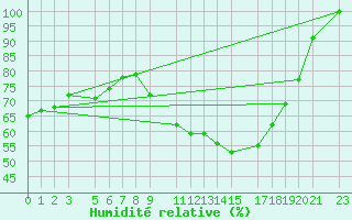 Courbe de l'humidit relative pour Buzenol (Be)