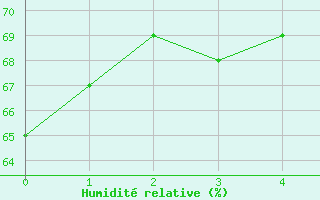 Courbe de l'humidit relative pour Ibirite