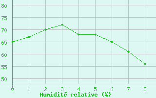 Courbe de l'humidit relative pour Falsterbo A