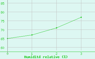 Courbe de l'humidit relative pour Ankara / Central