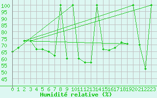 Courbe de l'humidit relative pour La Molina