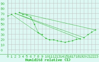 Courbe de l'humidit relative pour Pinoso