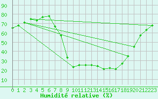 Courbe de l'humidit relative pour Palacios de la Sierra