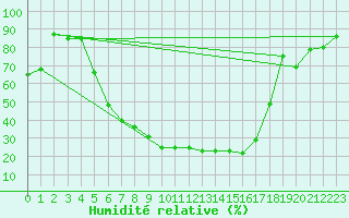 Courbe de l'humidit relative pour Varkaus Kosulanniemi