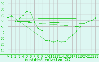 Courbe de l'humidit relative pour Galati