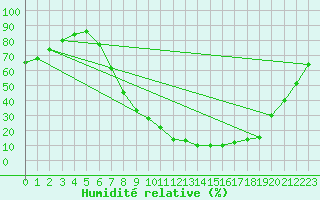 Courbe de l'humidit relative pour San Pablo de los Montes