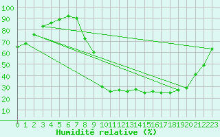 Courbe de l'humidit relative pour Elsenborn (Be)