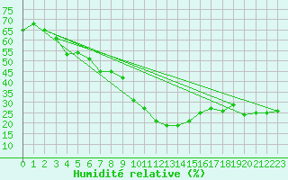 Courbe de l'humidit relative pour Sainte-Locadie (66)
