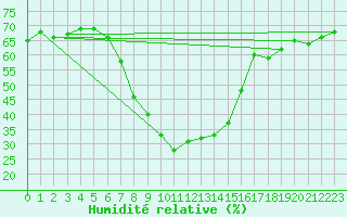 Courbe de l'humidit relative pour Hjartasen