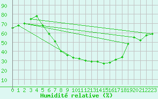 Courbe de l'humidit relative pour Lindenberg
